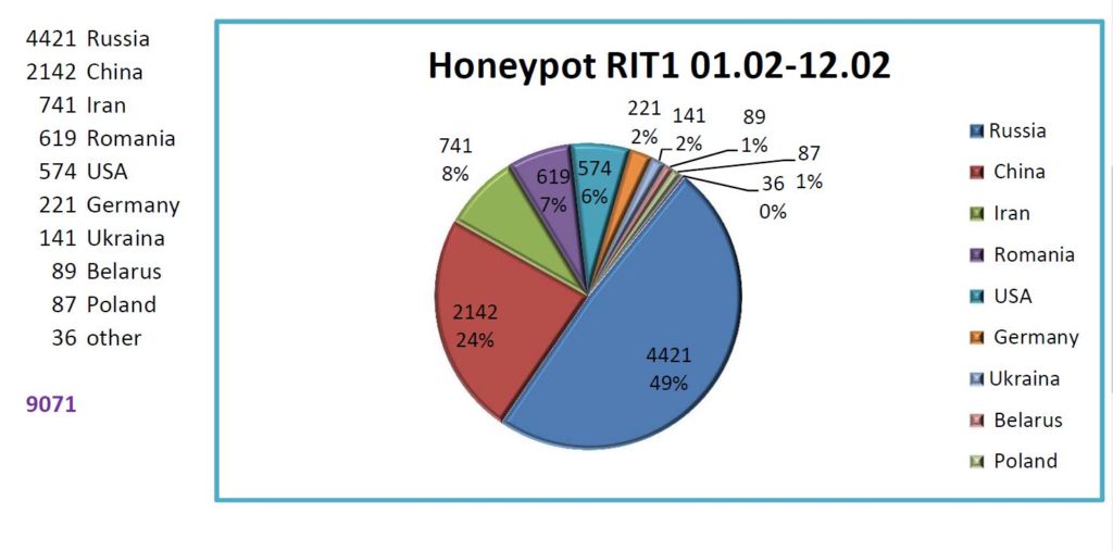 Hacker-Statistik Honeypot1